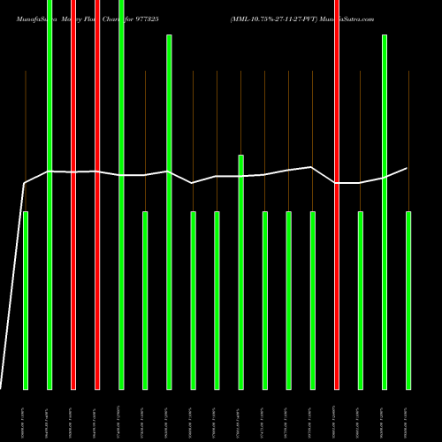 Money Flow charts share 977325 MML-10.75%-27-11-27-PVT BSE Stock exchange 