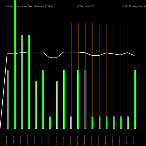 Money Flow charts share 977326 UCL-9.50%-27-02-27-PVT BSE Stock exchange 