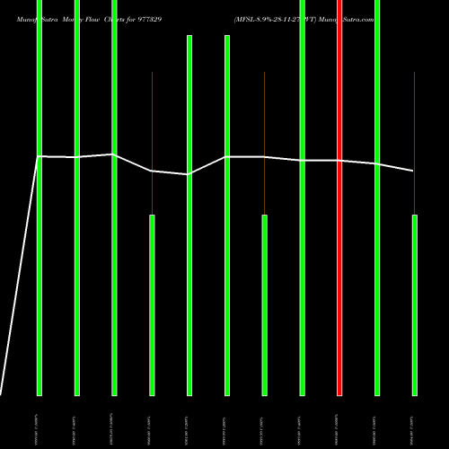 Money Flow charts share 977329 MFSL-8.9%-28-11-27-PVT BSE Stock exchange 