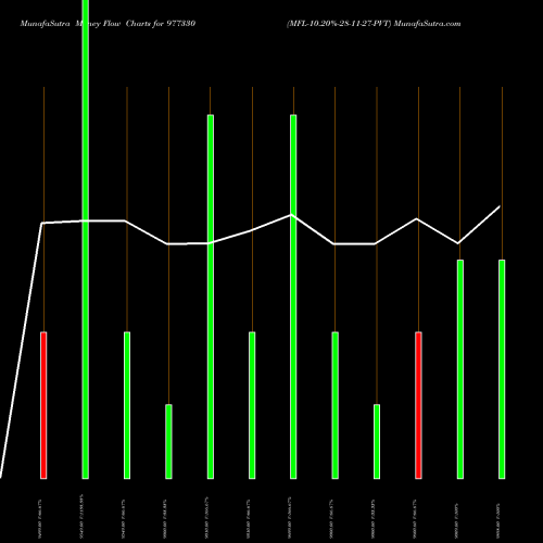 Money Flow charts share 977330 MFL-10.20%-28-11-27-PVT BSE Stock exchange 