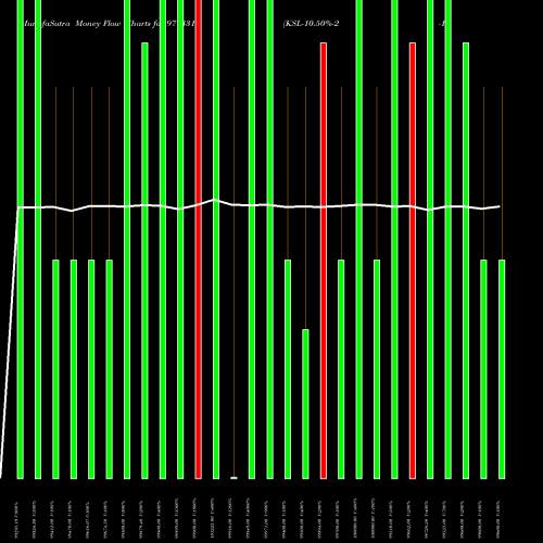 Money Flow charts share 977331 KSL-10.50%-2-12-27-PVT BSE Stock exchange 