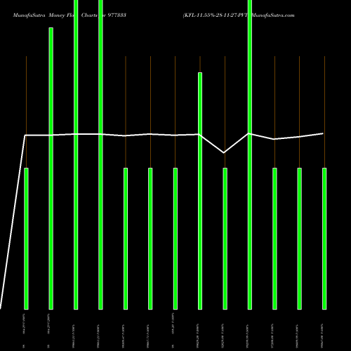 Money Flow charts share 977333 KFL-11.55%-28-11-27-PVT BSE Stock exchange 