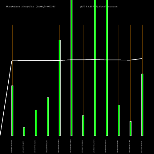 Money Flow charts share 977335 SFL-3-5-29-PVT BSE Stock exchange 