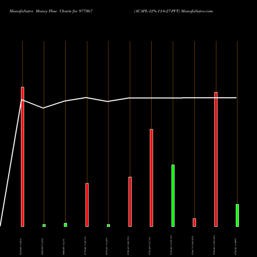 Money Flow charts share 977367 ACAPL-12%-11-6-27-PVT BSE Stock exchange 