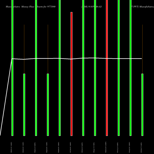 Money Flow charts share 977380 MML-9.85%-16-12-27-PVT BSE Stock exchange 