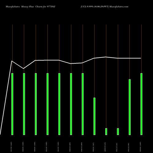 Money Flow charts share 977382 UCL-9.99%-16-06-29-PVT BSE Stock exchange 