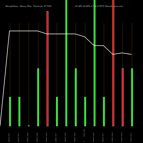 Money Flow charts share 977383 ACAPL-12.50%-17-01-27-PVT BSE Stock exchange 