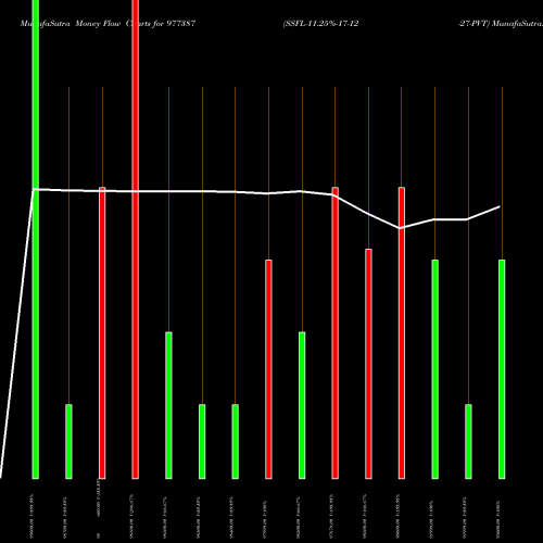 Money Flow charts share 977387 SSFL-11.25%-17-12-27-PVT BSE Stock exchange 