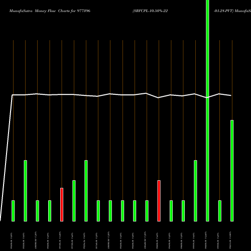 Money Flow charts share 977396 SRFCPL-10.50%-22-01-28-PVT BSE Stock exchange 
