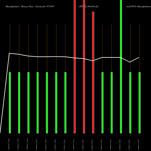 Money Flow charts share 977397 SFCPL-10.65%-22-6-28-PVT BSE Stock exchange 