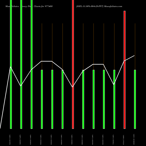Money Flow charts share 977403 SSFL-11.50%-30-6-28-PVT BSE Stock exchange 
