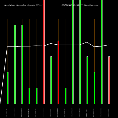 Money Flow charts share 977411 MGFLD-11%-29-8-27-PVT BSE Stock exchange 
