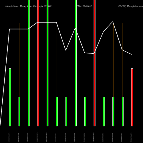 Money Flow charts share 977413 CFPL-11%-26-12-27-PVT BSE Stock exchange 