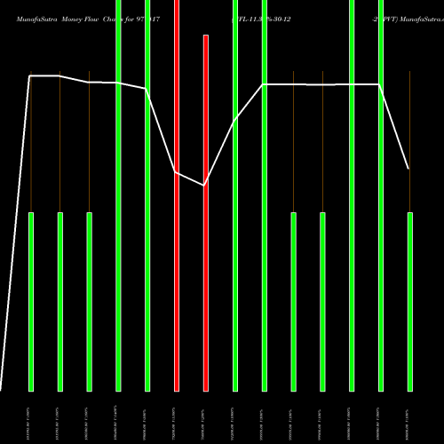 Money Flow charts share 977417 NFL-11.35%-30-12-27-PVT BSE Stock exchange 