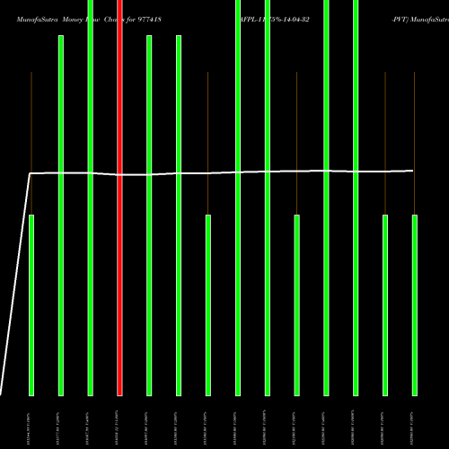 Money Flow charts share 977418 AFPL-11.75%-14-04-32-PVT BSE Stock exchange 