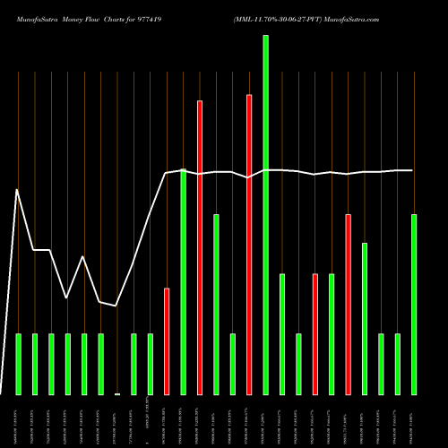Money Flow charts share 977419 MML-11.70%-30-06-27-PVT BSE Stock exchange 