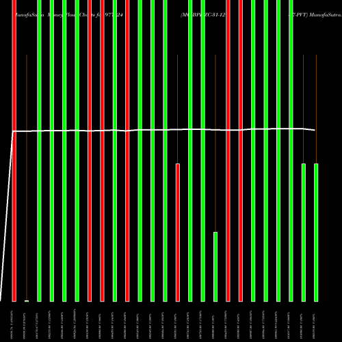 Money Flow charts share 977424 MCIBPL-ZC-31-12-27-PVT BSE Stock exchange 
