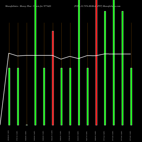 Money Flow charts share 977425 FCPL-11.75%-30-06-28-PVT BSE Stock exchange 