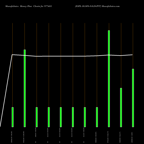 Money Flow charts share 977431 ESPL-10.50%-9-3-28-PVT BSE Stock exchange 