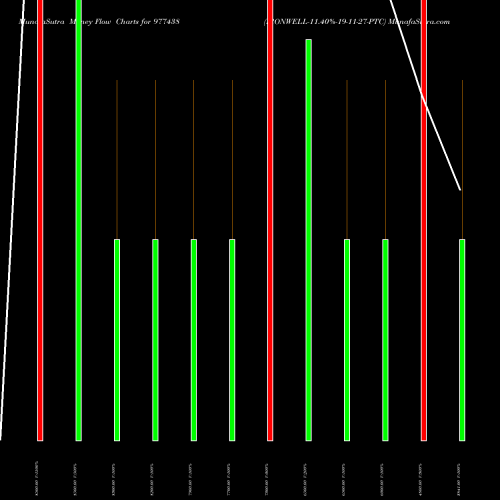Money Flow charts share 977438 IRONWELL-11.40%-19-11-27-PTC BSE Stock exchange 