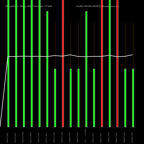 Money Flow charts share 977440 LLDL-13%-30-1-29-PVT BSE Stock exchange 