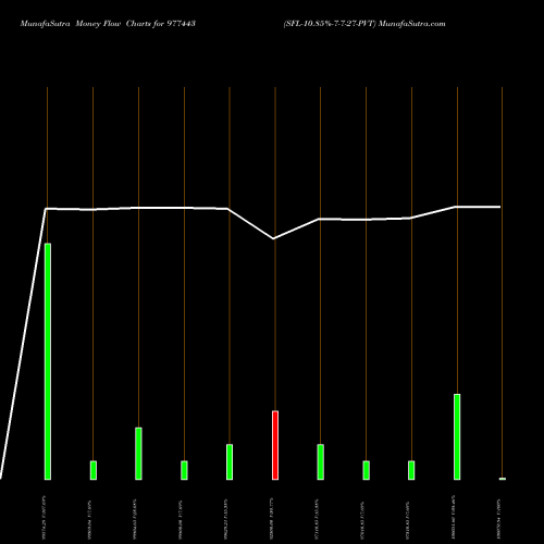 Money Flow charts share 977443 SFL-10.85%-7-7-27-PVT BSE Stock exchange 