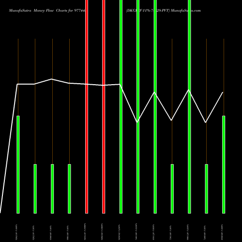 Money Flow charts share 977445 DKGFSF-11%-7-1-28-PVT BSE Stock exchange 