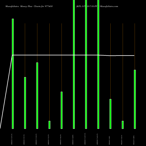 Money Flow charts share 977453 KFL-11%-13-7-31-PVT BSE Stock exchange 