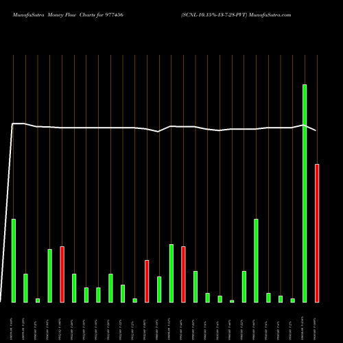Money Flow charts share 977456 SCNL-10.15%-13-7-28-PVT BSE Stock exchange 