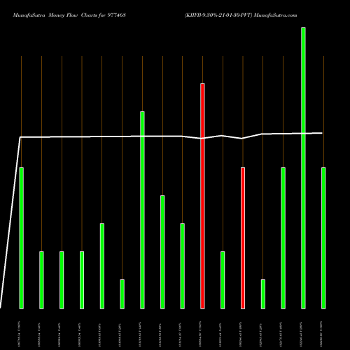 Money Flow charts share 977468 KIIFB-9.30%-21-01-30-PVT BSE Stock exchange 