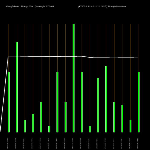 Money Flow charts share 977469 KIIFB-9.30%-21-01-31-PVT BSE Stock exchange 