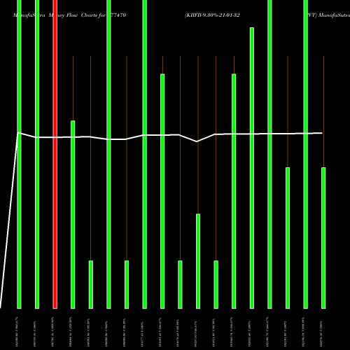 Money Flow charts share 977470 KIIFB-9.30%-21-01-32-PVT BSE Stock exchange 