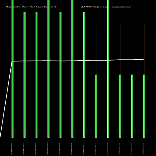 Money Flow charts share 977471 KIIFB-9.30%-21-01-33-PVT BSE Stock exchange 