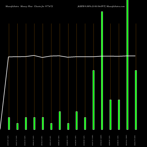Money Flow charts share 977472 KIIFB-9.30%-21-01-34-PVT BSE Stock exchange 