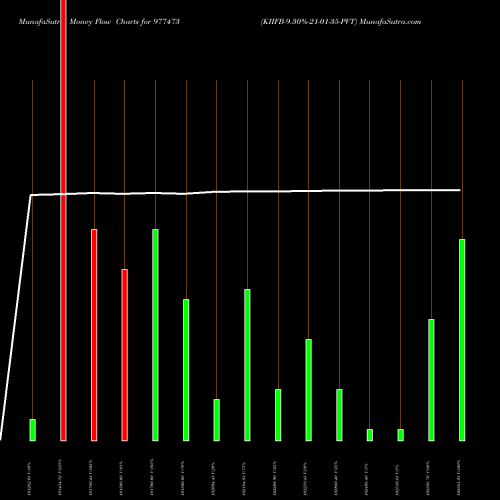 Money Flow charts share 977473 KIIFB-9.30%-21-01-35-PVT BSE Stock exchange 