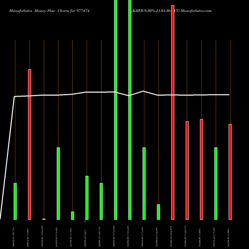 Money Flow charts share 977474 KIIFB-9.30%-21-01-36-PVT BSE Stock exchange 