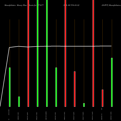 Money Flow charts share 977477 NFL-10.75%-31-12-28-PVT BSE Stock exchange 