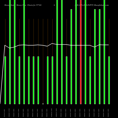 Money Flow charts share 977486 IML-11%-23-1-29-PVT BSE Stock exchange 