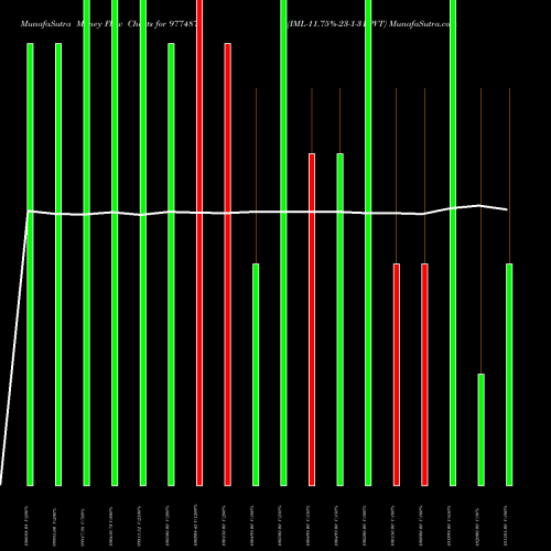 Money Flow charts share 977487 IML-11.75%-23-1-31-PVT BSE Stock exchange 