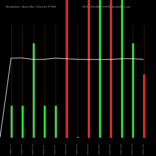 Money Flow charts share 977488 SCNL-12%-23-07-31-PVT BSE Stock exchange 