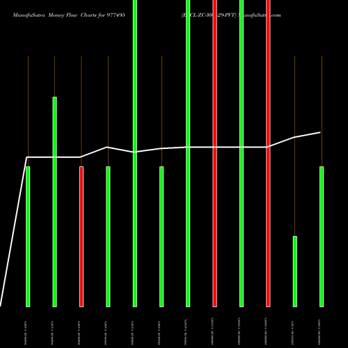 Money Flow charts share 977495 EFCL-ZC-30-4-29-PVT BSE Stock exchange 