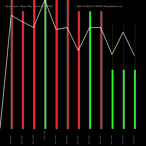 Money Flow charts share 977502 KFL-11.60%-27-1-28-PVT BSE Stock exchange 