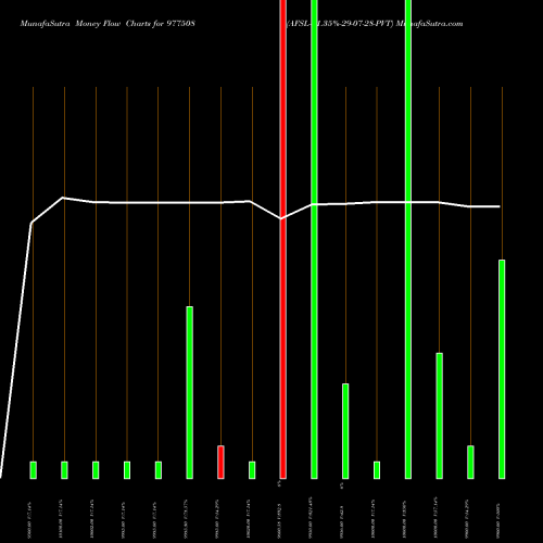 Money Flow charts share 977508 AFSL-11.35%-29-07-28-PVT BSE Stock exchange 
