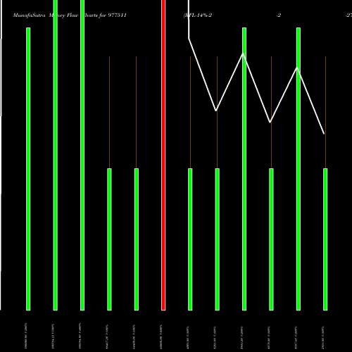 Money Flow charts share 977511 RFL-14%-2-2-27-PVT BSE Stock exchange 