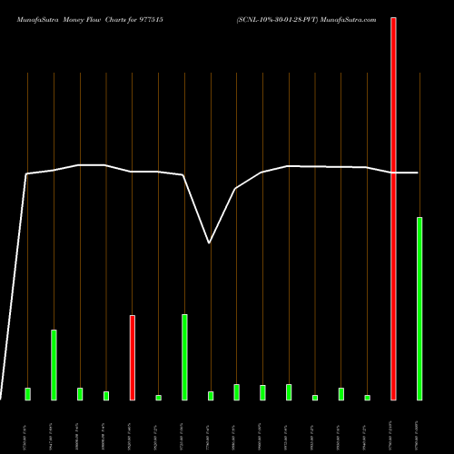 Money Flow charts share 977515 SCNL-10%-30-01-28-PVT BSE Stock exchange 