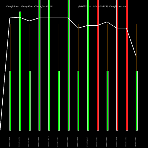 Money Flow charts share 977516 DKGFSPL-11%-30-1-29-PVT BSE Stock exchange 