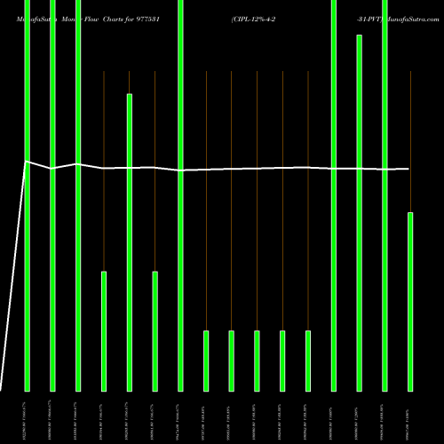 Money Flow charts share 977531 CIPL-12%-4-2-31-PVT BSE Stock exchange 