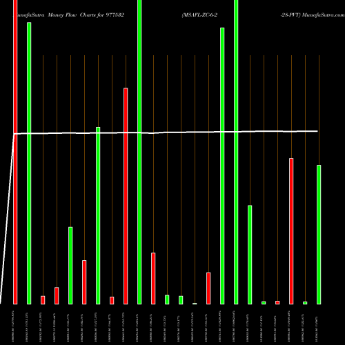 Money Flow charts share 977532 MSAFL-ZC-6-2-28-PVT BSE Stock exchange 