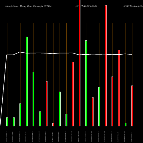 Money Flow charts share 977534 ACAPL-12.50%-06-02-29-PVT BSE Stock exchange 