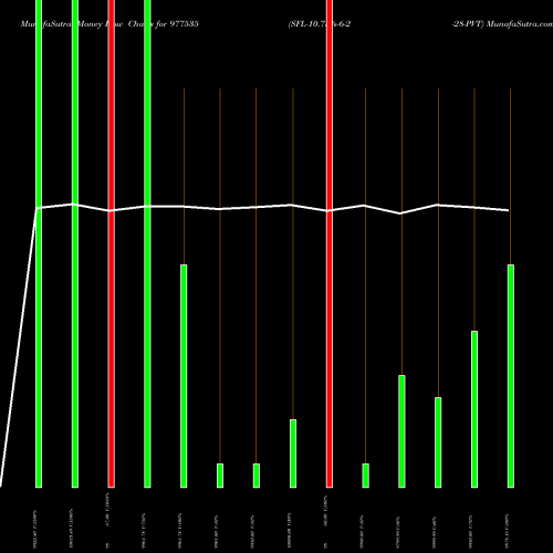 Money Flow charts share 977535 SFL-10.75%-6-2-28-PVT BSE Stock exchange 